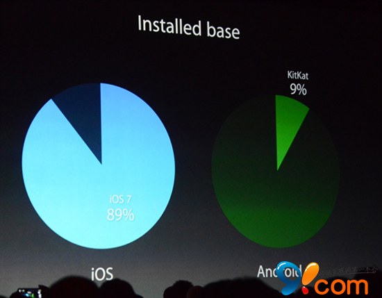 库克：iOS设备已超8亿 近半放弃Android