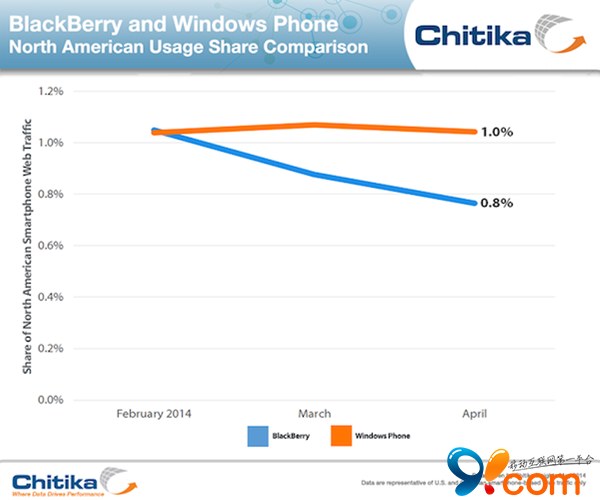 iOS占北美网络流量一半以上 WP已超黑莓