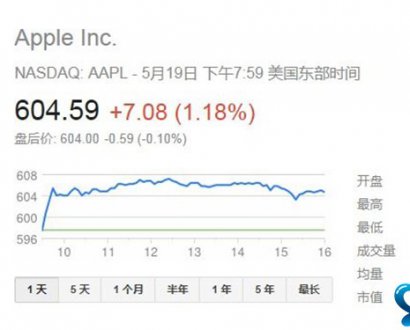 苹果股价达到52周新高 等待新产品再创新高