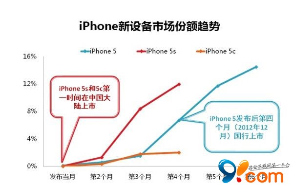 iPhone 5c销售无动力 在中国依然不乐观